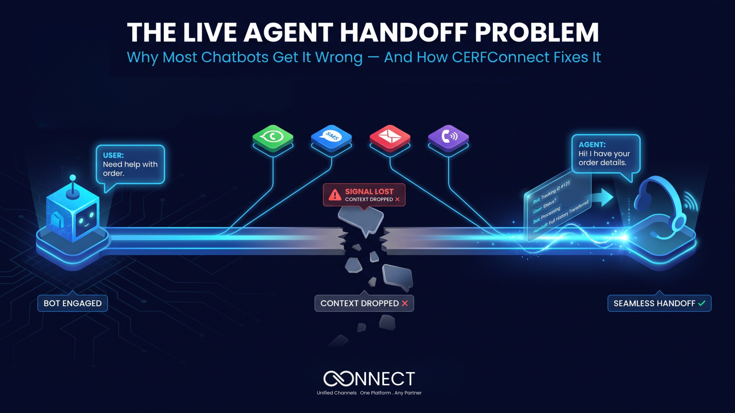 The Live Agent Handoff Problem — And Why Most Chatbots Get It Wrong (And How CERFConnect Fixes It)